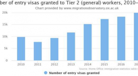 Number of via entries grant to Tier 2 (general workers), UK, 2010-2017